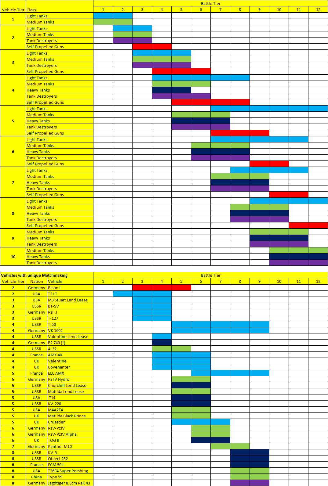 World Of Tanks Tank Chart