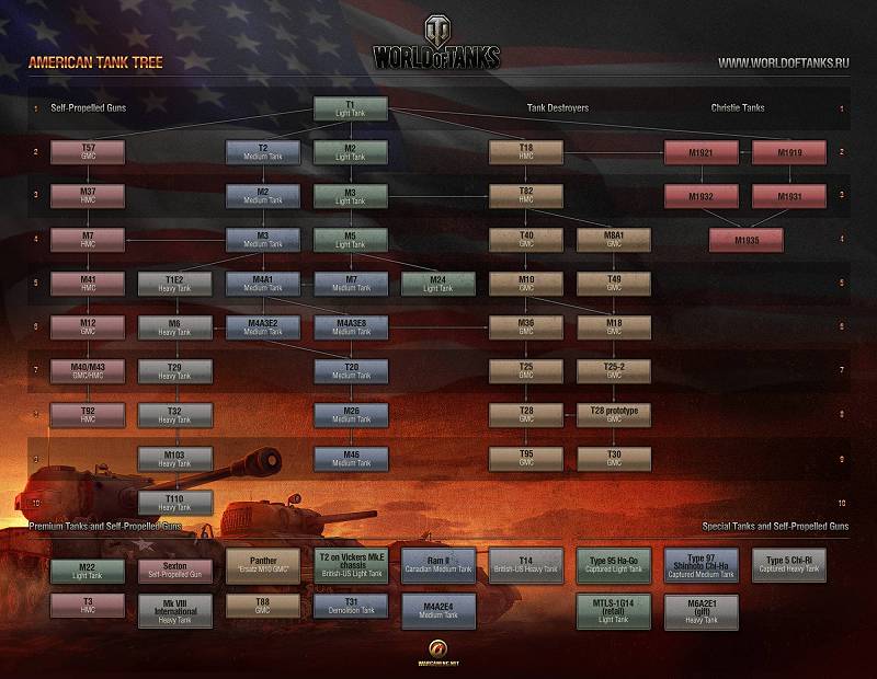 American Tech Tree - World of Tanks