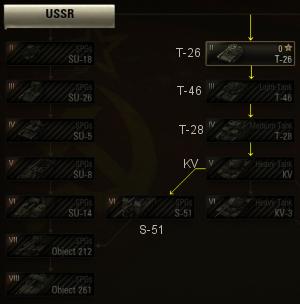 Russian SPG Tree